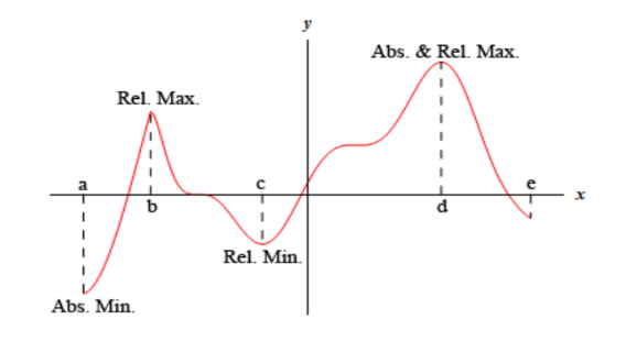 12 - Relative Extrema Guided Notes Image 1.png