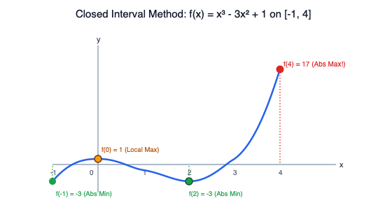 Closed_Interval_Method_Candidates.png
