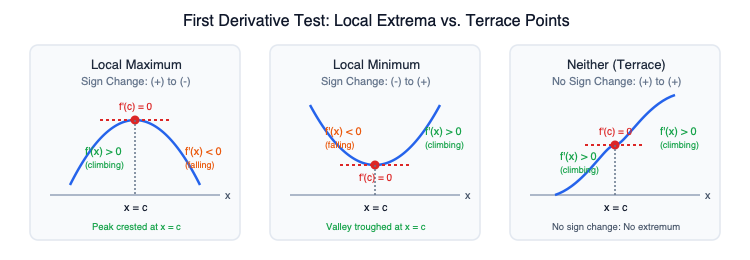 First_Derivative_Test_Sign_Transitions.png